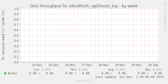 Disk throughput for /dev/thoth_vg0/hosts_log