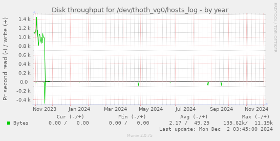 Disk throughput for /dev/thoth_vg0/hosts_log