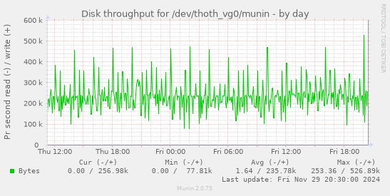 Disk throughput for /dev/thoth_vg0/munin