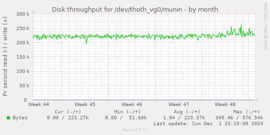 Disk throughput for /dev/thoth_vg0/munin