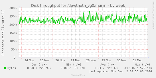 Disk throughput for /dev/thoth_vg0/munin