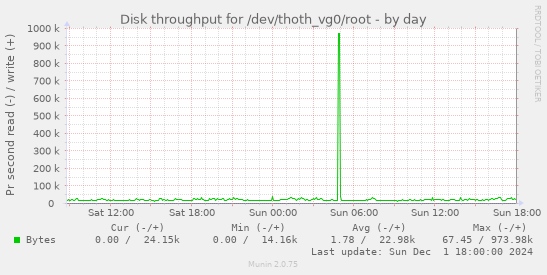 Disk throughput for /dev/thoth_vg0/root