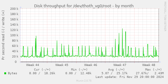 Disk throughput for /dev/thoth_vg0/root