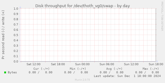 Disk throughput for /dev/thoth_vg0/swap