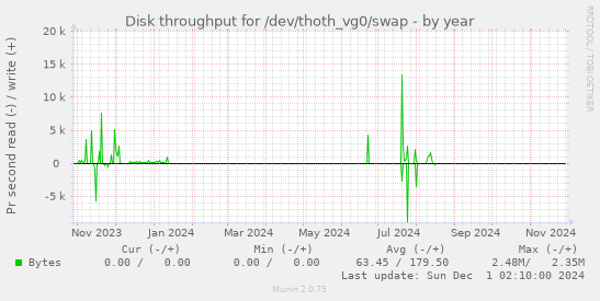 Disk throughput for /dev/thoth_vg0/swap