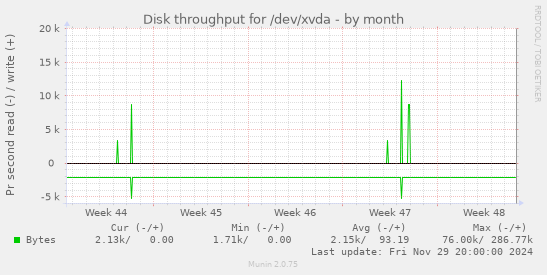 Disk throughput for /dev/xvda