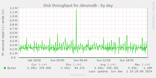 Disk throughput for /dev/xvdb