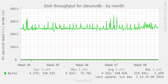 Disk throughput for /dev/xvdb