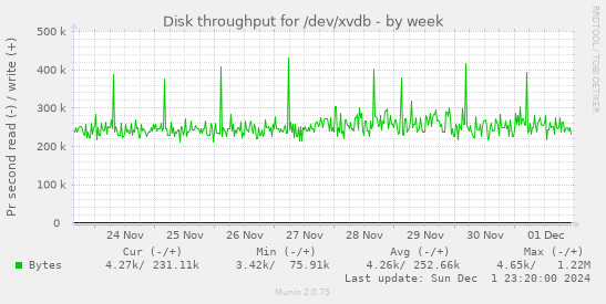 Disk throughput for /dev/xvdb