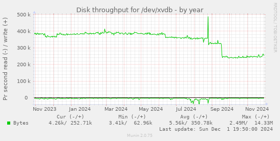 Disk throughput for /dev/xvdb