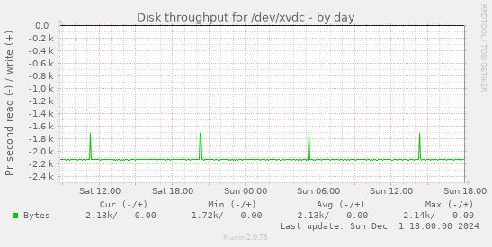 Disk throughput for /dev/xvdc