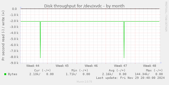 Disk throughput for /dev/xvdc