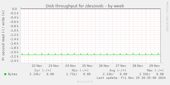 Disk throughput for /dev/xvdc