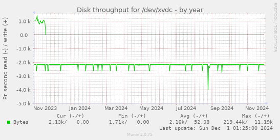 Disk throughput for /dev/xvdc