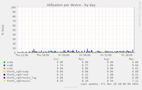 Utilization per device