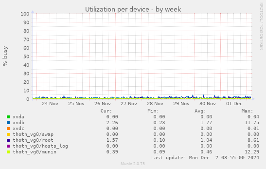 Utilization per device