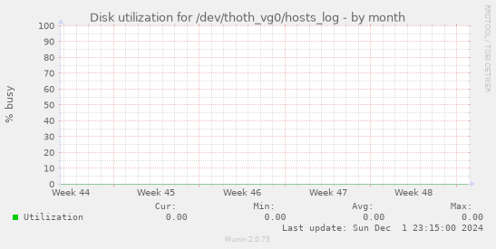 Disk utilization for /dev/thoth_vg0/hosts_log