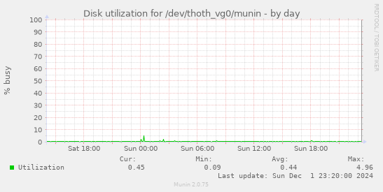 Disk utilization for /dev/thoth_vg0/munin