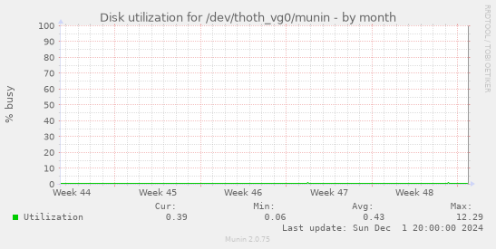 Disk utilization for /dev/thoth_vg0/munin