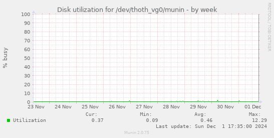 Disk utilization for /dev/thoth_vg0/munin