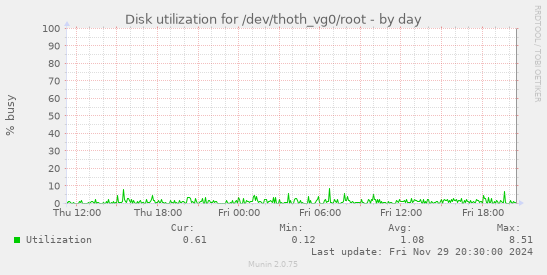 Disk utilization for /dev/thoth_vg0/root