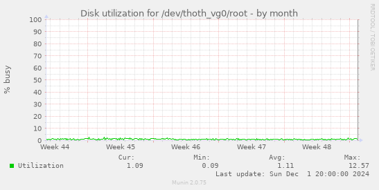 Disk utilization for /dev/thoth_vg0/root