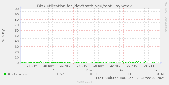 Disk utilization for /dev/thoth_vg0/root