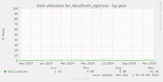 Disk utilization for /dev/thoth_vg0/root