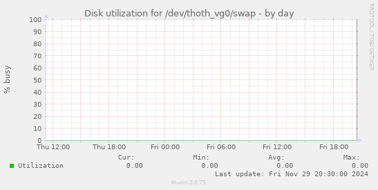 Disk utilization for /dev/thoth_vg0/swap