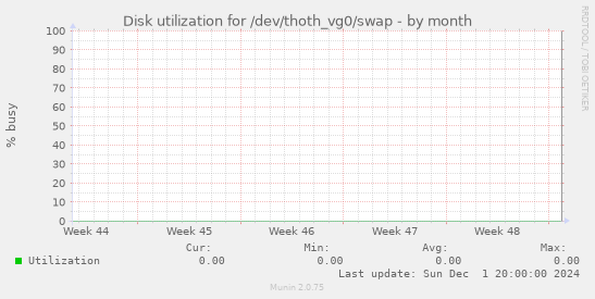 Disk utilization for /dev/thoth_vg0/swap