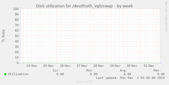 Disk utilization for /dev/thoth_vg0/swap