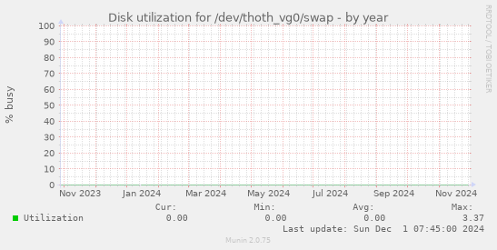 Disk utilization for /dev/thoth_vg0/swap