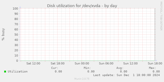 Disk utilization for /dev/xvda