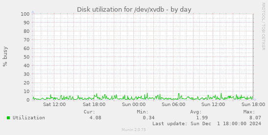 Disk utilization for /dev/xvdb