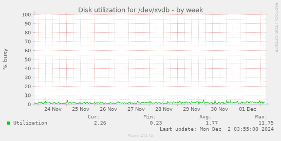 Disk utilization for /dev/xvdb