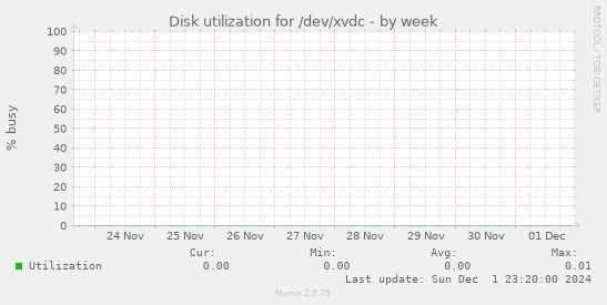 Disk utilization for /dev/xvdc