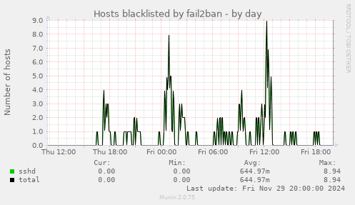 Hosts blacklisted by fail2ban