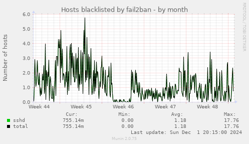 Hosts blacklisted by fail2ban