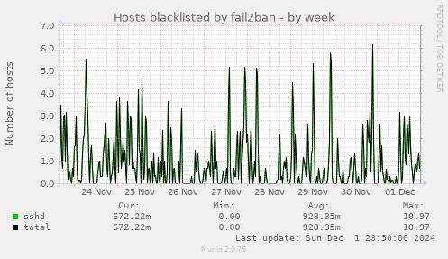 Hosts blacklisted by fail2ban