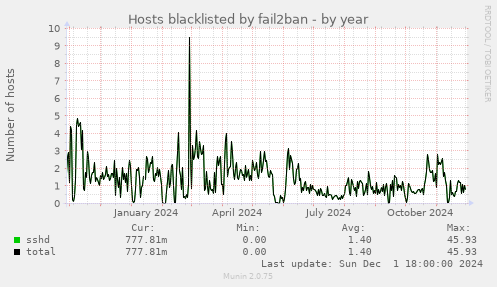 Hosts blacklisted by fail2ban