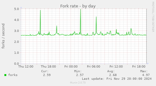 Fork rate