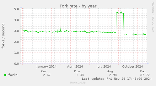 Fork rate