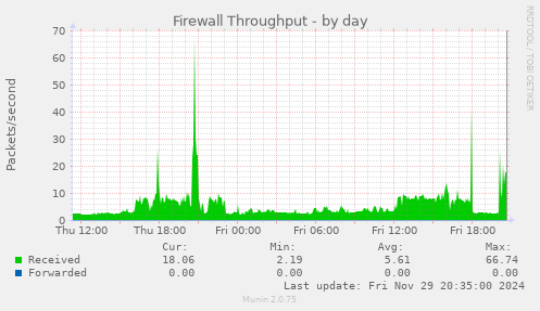 Firewall Throughput