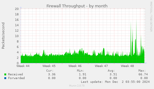 Firewall Throughput