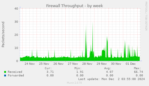 Firewall Throughput