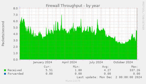 Firewall Throughput