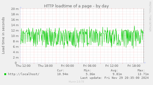 HTTP loadtime of a page