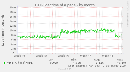 HTTP loadtime of a page