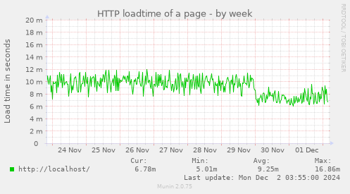 HTTP loadtime of a page