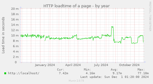 HTTP loadtime of a page